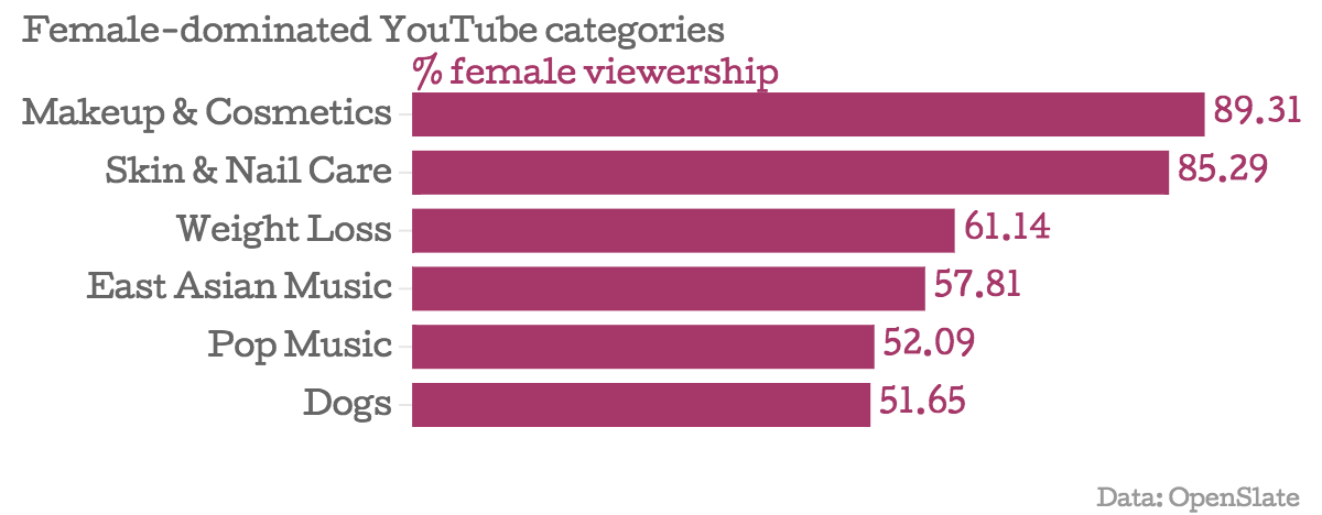 Female-dominated-YouTube-categories-female-viewership_chartbuilder