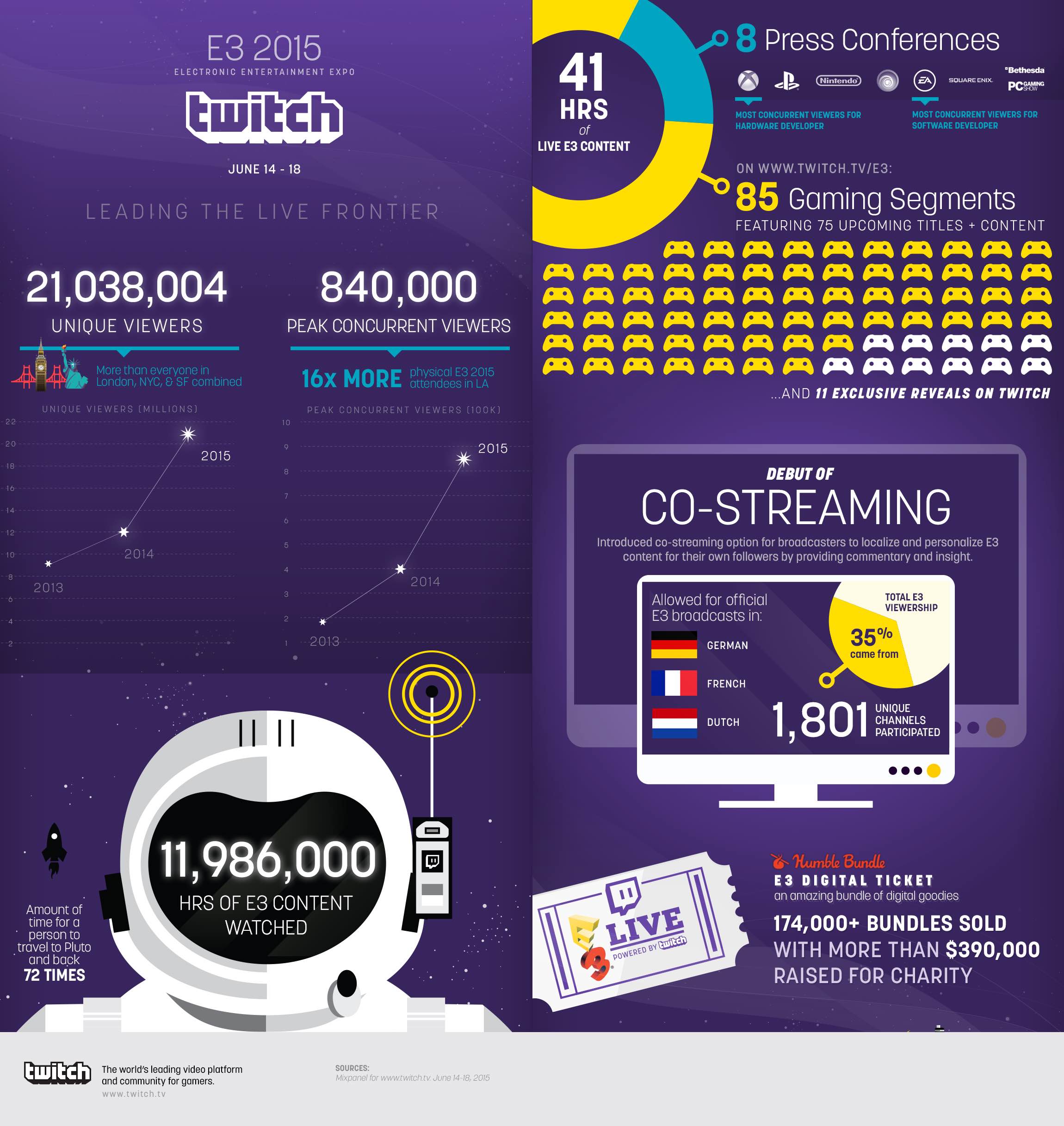 E3 Infographic horizontal